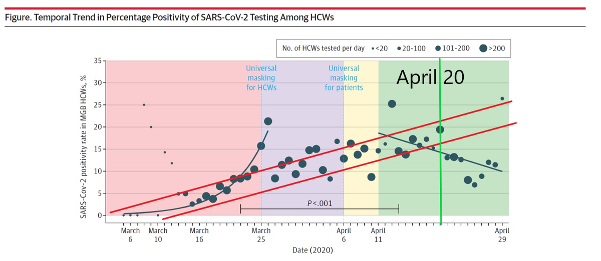 this is from the study that CDC head robert redfield showcased the other night to "prove masks work"it it the epidemiological equivalent of doing a sun dance at 5.30 AM and claiming you made that ball of fire in the sky appearit's assumptive, lacks a control, & proves nothing