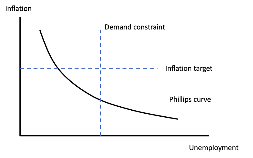 So, where do we find ourselves on that curve? It could be a policy choice, e.g., the Fed sets policy to achieve its inflation target. But maybe policymakers can't or won't do enough to assure adequate demand. In that case, the level of demand sets unemployment 5/