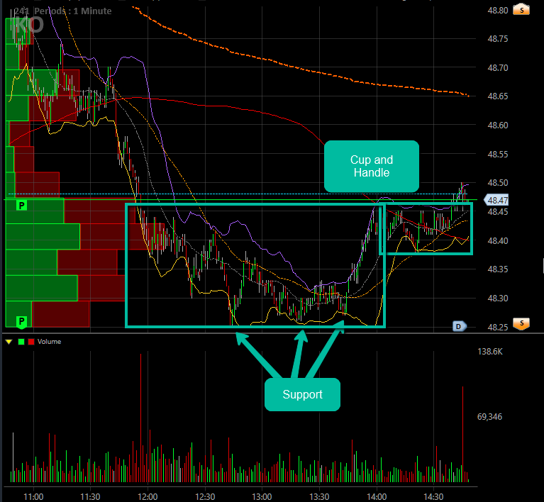 MoneyMakerEdge's tweet photo. $KO nice pattern on the 5 min, cup and handle off of support. We shall see. Not trading advice.
#manageriskfirst
#MoneyMakerEdge https://t.co/tYunvW6Tzd