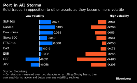 Here's my favourite chart of the last year. It shows that when stress in almost any asset increases, the inverse correlation to gold rises. That makes gold an insurance against generalised risk.
