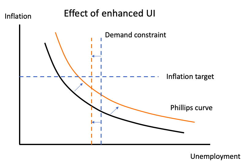 So what happens if you expand UI? It might — might — reduce incentives to work, shifting the Phillips curve up and to the right. But it also increases aggregate demand. And because demand, not inflation, is the binding constraint it REDUCES unemployment 7/