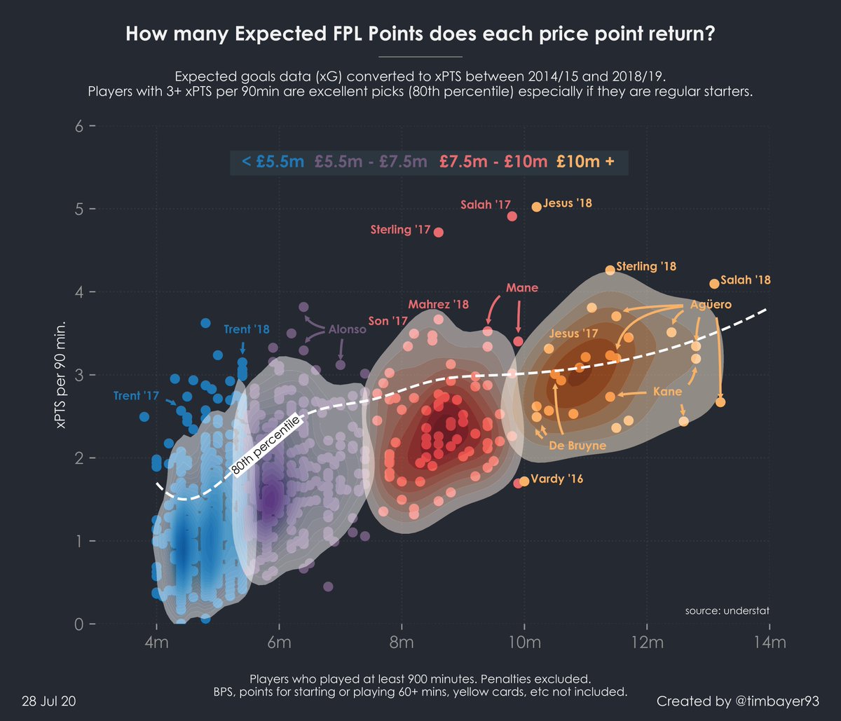 Here is the xG version of my  #FPL valuation plotsI used xG data to create xPTS per 90mins (xG + xA + xG against). xPTS shows the 'true value' of a player for every 90mins. Whereas PTS per GW offers an alternative view based on appearances (still useful)Some observations below