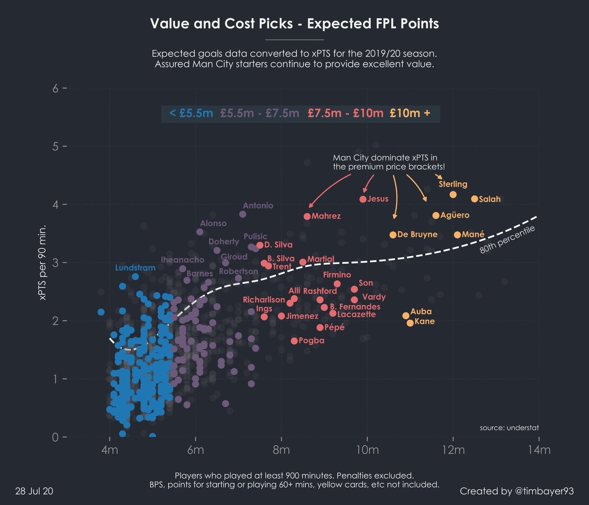 Here is the xG version of my  #FPL valuation plotsI used xG data to create xPTS per 90mins (xG + xA + xG against). xPTS shows the 'true value' of a player for every 90mins. Whereas PTS per GW offers an alternative view based on appearances (still useful)Some observations below