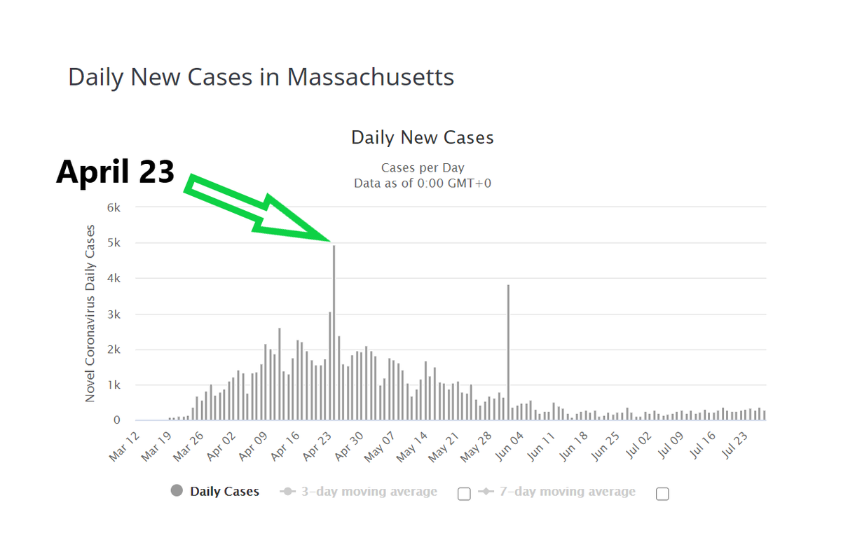 it seems to peak about apr 20. you could argue 4/17-18hey, what else peaked then? yup, cases in massachusetts!and this is date of report, not of test (unlike the study) so it probably has a 3-5 day lagso all we're seeing here is that the hospital looks like the public