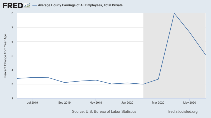 And the workers called back had relatively low wages, as you can see from the fall in average wages, which soared during the initial jobs plunge 11/