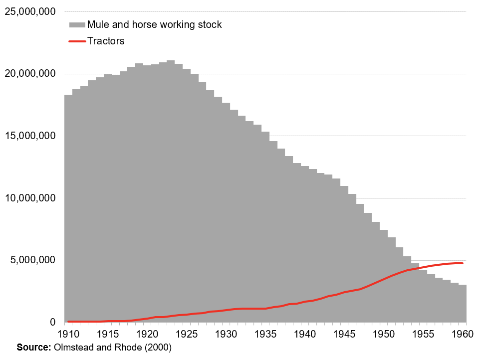 It was not until 1955 that the U.S. had more tractors than horses and mules working on farms. A brief thread (from this awesome paper) on what mechanization did for U.S. agriculture.  https://www.nber.org/papers/w7947.pdf