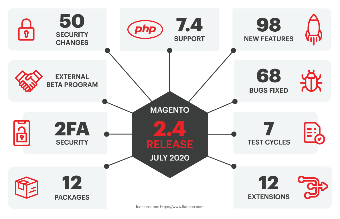 Yay! @magento 2.4 is out the door!

Check our #releasenotes for the goods: devdocs.magento.com/guides/v2.4/re…