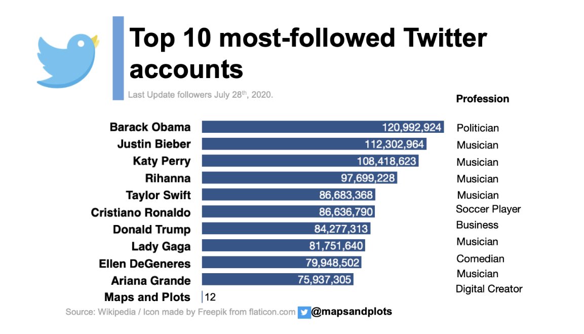 maps & plots (@mapsandplots) on Twitter photo List of top 10 most-followed Twitter accounts! <a href="/BarackObama/">Barack Obama</a> <a href="/justinbieber/">Justin Bieber</a> <a href="/katyperry/">KATY PERRY</a> <a href="/rihanna/">Rihanna</a> <a href="/taylorswift13/">Taylor Swift</a> <a href="/Cristiano/">Cristiano Ronaldo</a> <a href="/realDonaldTrump/">Donald J. Trump</a> <a href="/ladygaga/">Lady Gaga</a> <a href="/TheEllenShow/">The Ellen Show</a> @ArianaGrande #mapsandplots List of top 10 most-followed Twitter accounts! <a href="/BarackObama/">Barack Obama</a> <a href="/justinbieber/">Justin Bieber</a> <a href="/katyperry/">KATY PERRY</a> <a href="/rihanna/">Rihanna</a> <a href="/taylorswift13/">Taylor Swift</a> <a href="/Cristiano/">Cristiano Ronaldo</a> <a href="/realDonaldTrump/">Donald J. Trump</a> <a href="/ladygaga/">Lady Gaga</a> <a href="/TheEllenShow/">The Ellen Show</a> @ArianaGrande #mapsandplots