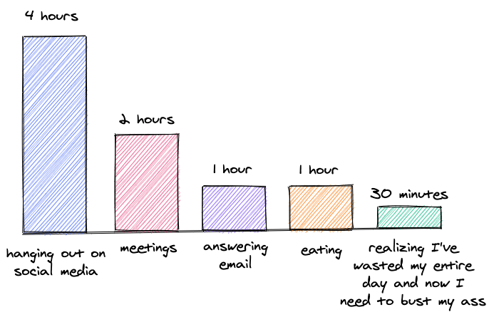A lot of people ask me how I'm always so productive, so I decided to make this chart outlining my daily process.