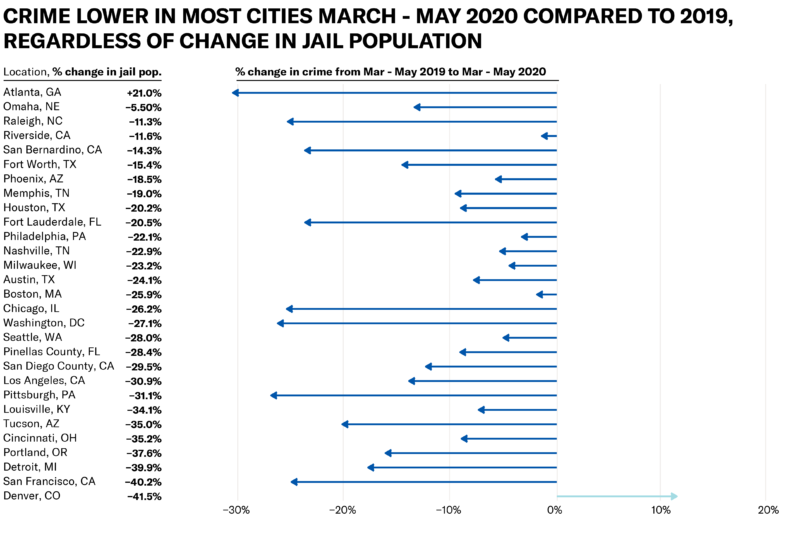 SamanthaJPower's tweet photo. Revealing @ACLU examination of decarceration and crime rates. The Covid-related reductions in prison populations of past months have not resulted in crime spikes; quite the opposite. Now is the time to save even more lives by continuing to release incarcerated people. https://t.co/LHDJhEJnYm