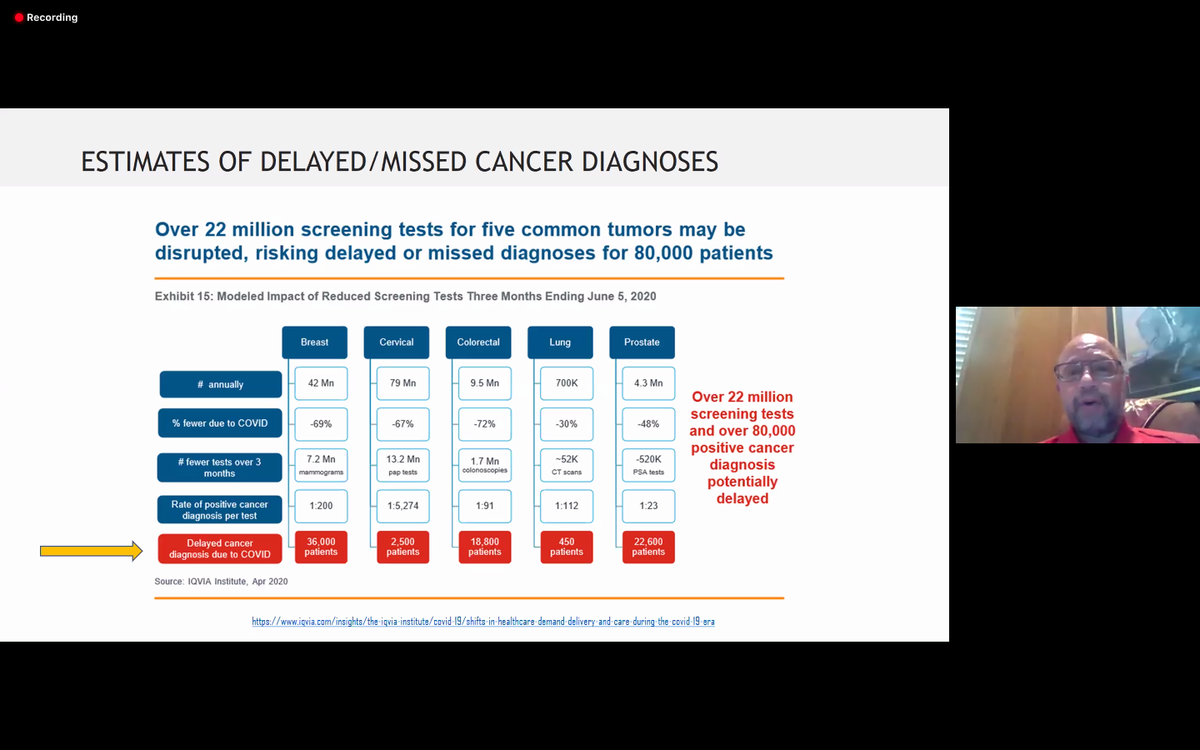 ARosen380's tweet photo. โResuming Cancer Screening During COVID-19: Guidelines and Strategies.โ Dr. Durado Brooks @AmericanCancer shows comprehensive affect #COVID19 is having on #bcsm #cervial #crcsm #lcsm #pcsm. 22 Million #screening tests & over 80,000 โ #cancer diagnosis potentially delayed. https://t.co/1rIuWFN6Ql