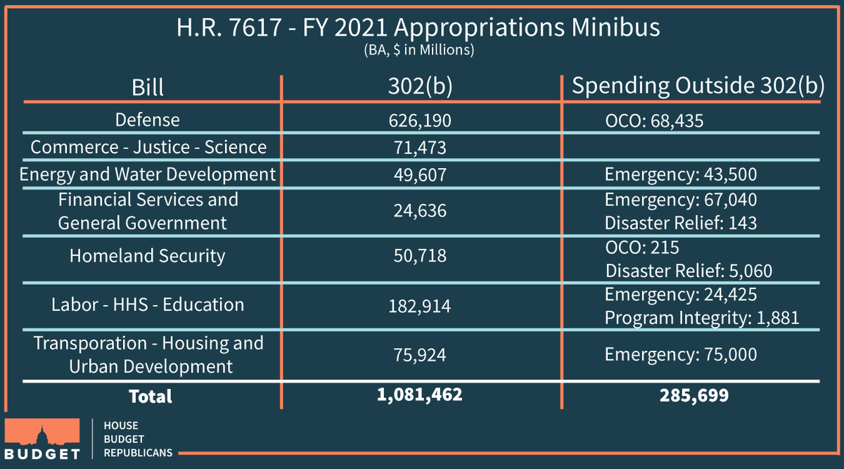 HouseBudgetGOP's tweet photo. This week the House will consider the second appropriations minibus. Learn what is included in today's #BudgetDigest:
https://t.co/DGWx47LMeS https://t.co/VSyhkhYNSI