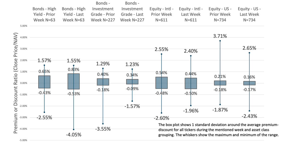 emiltarazi's tweet photo. US ETF Premium-Discount Ranges, Week of July 13 (prior week) -> July 20 (last week): IG Bonds traded "tighter", HY Bonds traded "wider". Wide PD ranges on US vanilla generally due to thinly traded ETF "long tail", but 1sd range slightly tighter over prior week. #lotsofdata https://t.co/0EYK7nu6Bp