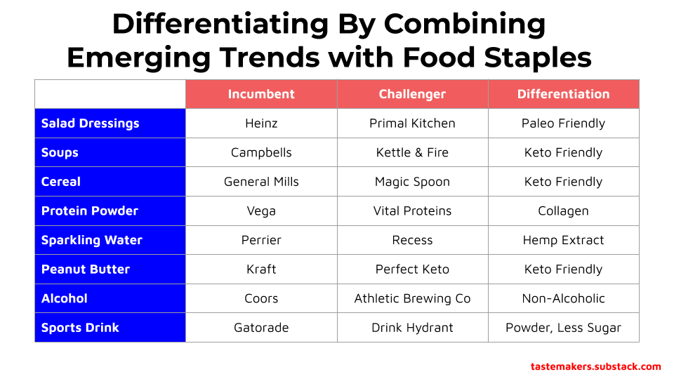 2a/ Diet trends come and go. But the food staples remain constant.By combining new trends with food staples, it provides an opportunity to differentiate against the incumbents by going niche.This also enables a 'premium positioning' as a 'better-for-you' alternative.