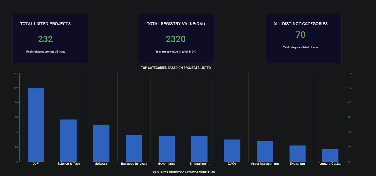 teamdappquery's tweet photo. Launched a super quick real time #Dashboard for #Everest  team using the #dappquery platform
https://t.co/gK6qVIULzd

Graph clearly shows #DeFi rocket growth. 
42% out of 230+ projects registry are from #DeFi domain.

#dapps #Ethereum 
@defiprime @graphprotocol @AaveAave @opyn_ https://t.co/UgjaW2dYo1