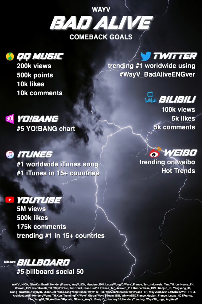 WAYVUNION's tweet photo. Hello everyone! 

With the help of other WayV Fanbases, we have created a set of goals as we anticipate the release of Bad Alive English Version! Please check them out below! 🔥

Reminders: The song releases at 5 PM CST and the MV releases at 11 PM CST. https://t.co/CLgo3b3TpU