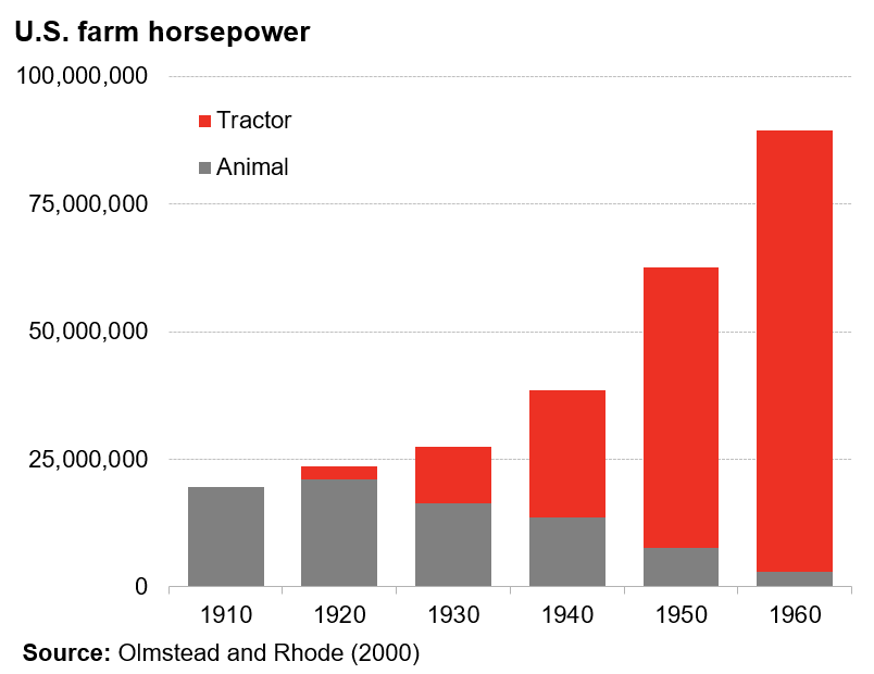 OK a few more charts. 1/ Total farm horsepower increased 5x over five decades; animal horsepower peaked in the 1920s. 2/ Mechanical horsepower was 50%+ of all farm horsepower by 1940.  https://www.nber.org/papers/w7947 