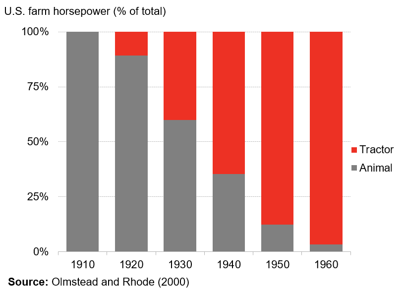 OK a few more charts. 1/ Total farm horsepower increased 5x over five decades; animal horsepower peaked in the 1920s. 2/ Mechanical horsepower was 50%+ of all farm horsepower by 1940.  https://www.nber.org/papers/w7947 