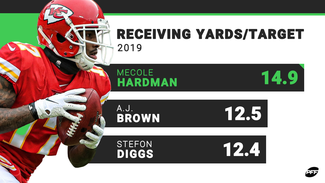 pff-fantasy-football-on-twitter-mecole-hardman-is-a-next-level-playmaker-https-t-co-otcjngnymp-twitter
