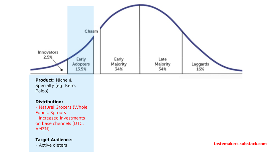 4a/ As online-first brands saturates their online market, they should consider expanding into retail grocery stores. There are 5 main categories here:a) Specialty (Erewhon Market)b) Natural (Wholefoods)c) Conventional (Krogers)d) Mass (Walmart)e) Club (Costco)