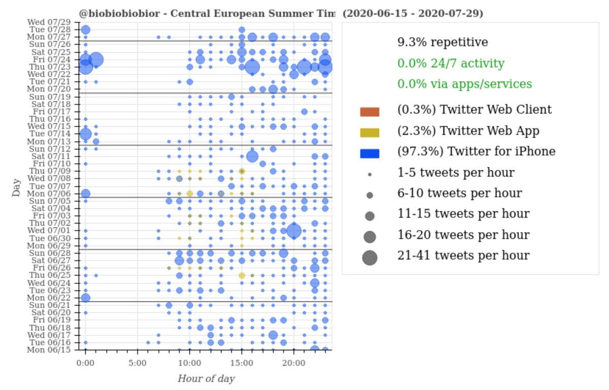 Although some folks are night owls and any Twitter user could be physically located anywhere,  @biobiobiobior's schedule looks more normal for France (and a some other places in Europe/Africa) than North America, which mirrors the account's language use.