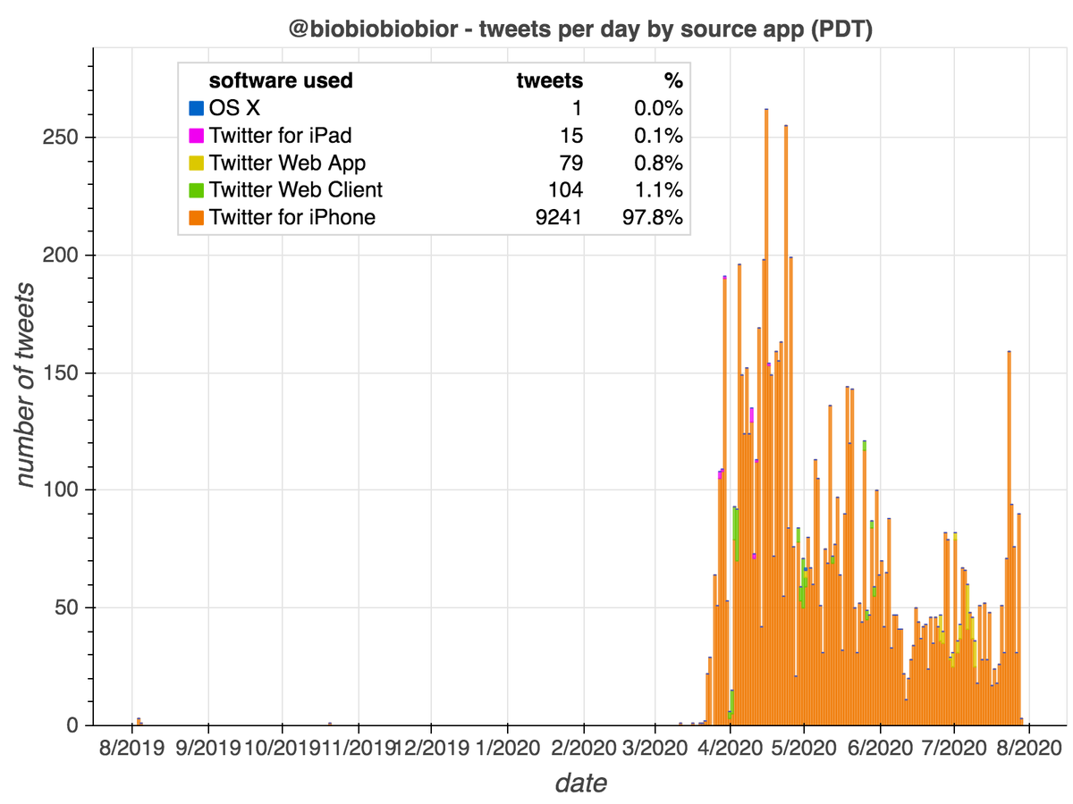 The  @biobiobiobior account was created in 2009, but has almost no tweets prior to March 2020, changed names at least once, and quite possibly deleted older tweets. Most content is in French (the tweet Trump retweeted is an exception).