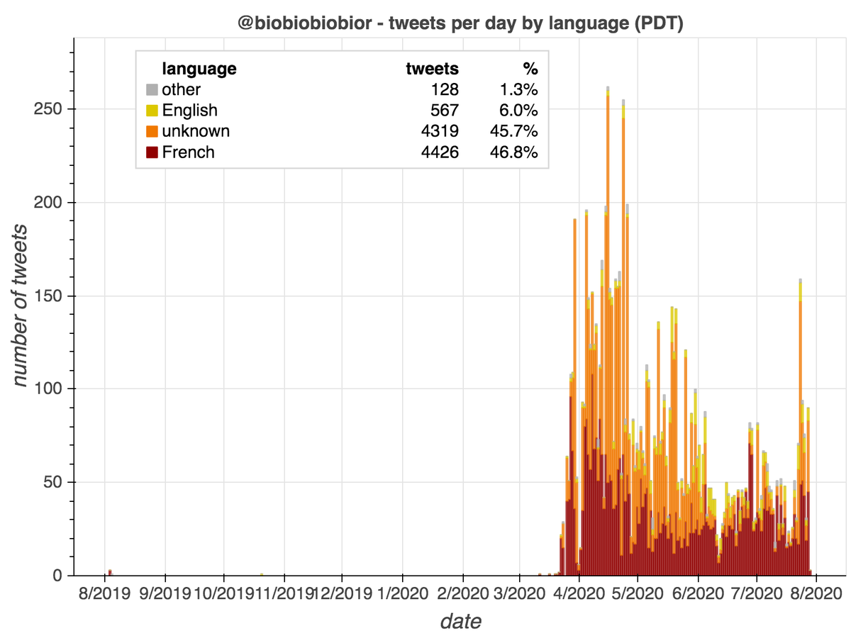 The  @biobiobiobior account was created in 2009, but has almost no tweets prior to March 2020, changed names at least once, and quite possibly deleted older tweets. Most content is in French (the tweet Trump retweeted is an exception).