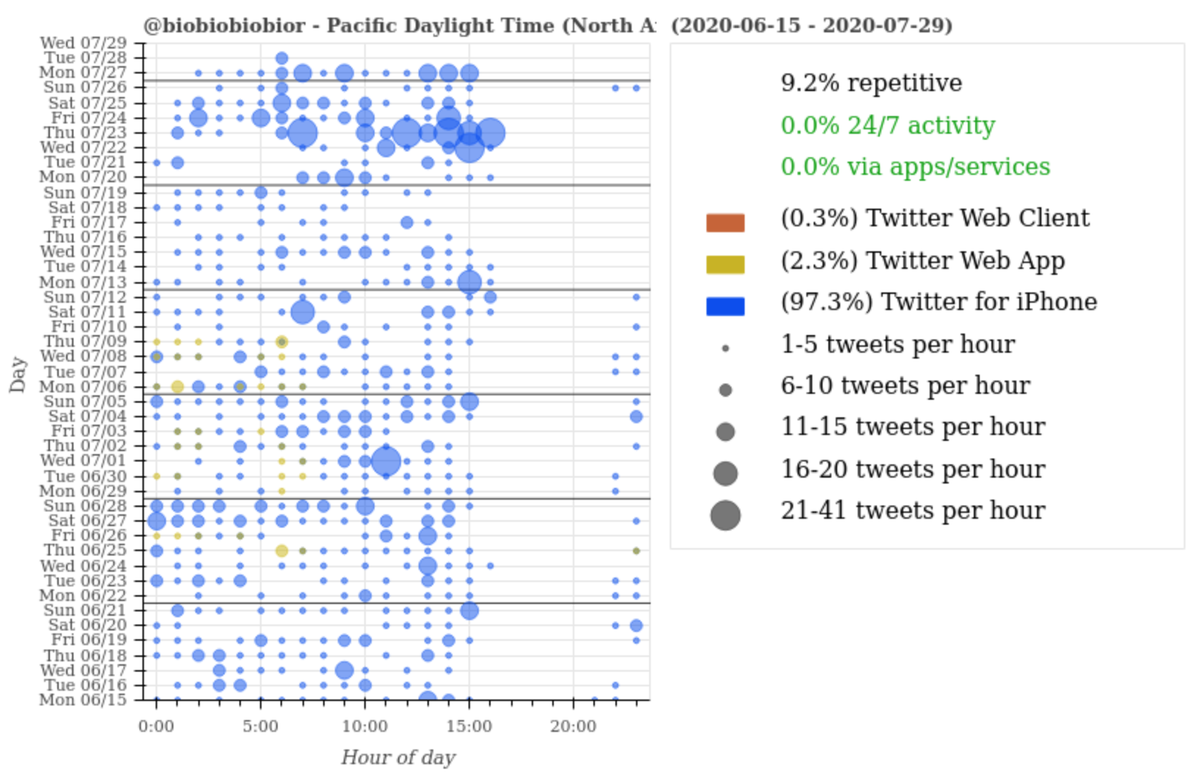 Although some folks are night owls and any Twitter user could be physically located anywhere,  @biobiobiobior's schedule looks more normal for France (and a some other places in Europe/Africa) than North America, which mirrors the account's language use.