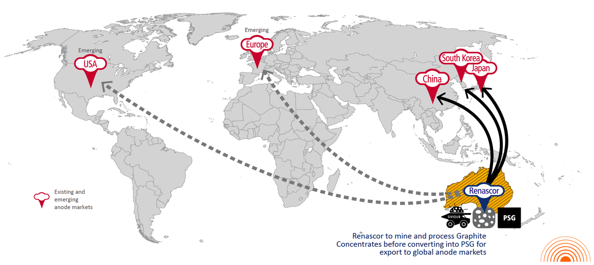 Renascor_ASX's tweet photo. $RNU offers #lithiumionbattery #anode makers a secure alternative source of Purified #SphericalGraphite through the world's first in-country #graphite mine and downstream processing operation outside of China. #CleanEnergy #ESGinvesting #RNU. https://t.co/psxKLiNmM8 https://t.co/haDNpJGZV4
