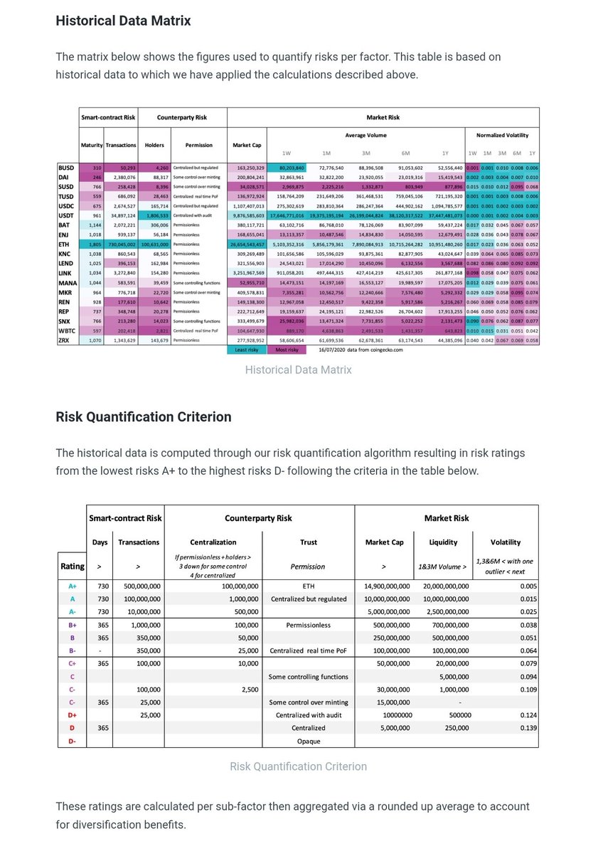 9/ Aave: Holistic risk framework for its 19 supported tokens, very transparent on parameters and process(Info on  http://docs.aave.com/risk/&nbsp;)Compound: Very opaque onboarding and no public risk framework for its 9 supported tokens (No info on collateral risk in docs)+1 Aave