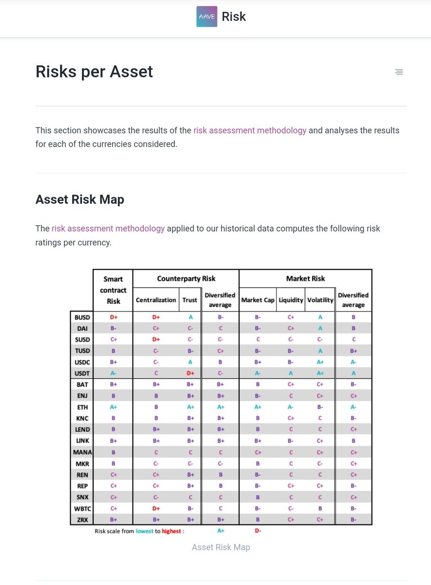 9/ Aave: Holistic risk framework for its 19 supported tokens, very transparent on parameters and process(Info on  http://docs.aave.com/risk/ )Compound: Very opaque onboarding and no public risk framework for its 9 supported tokens (No info on collateral risk in docs)+1 Aave