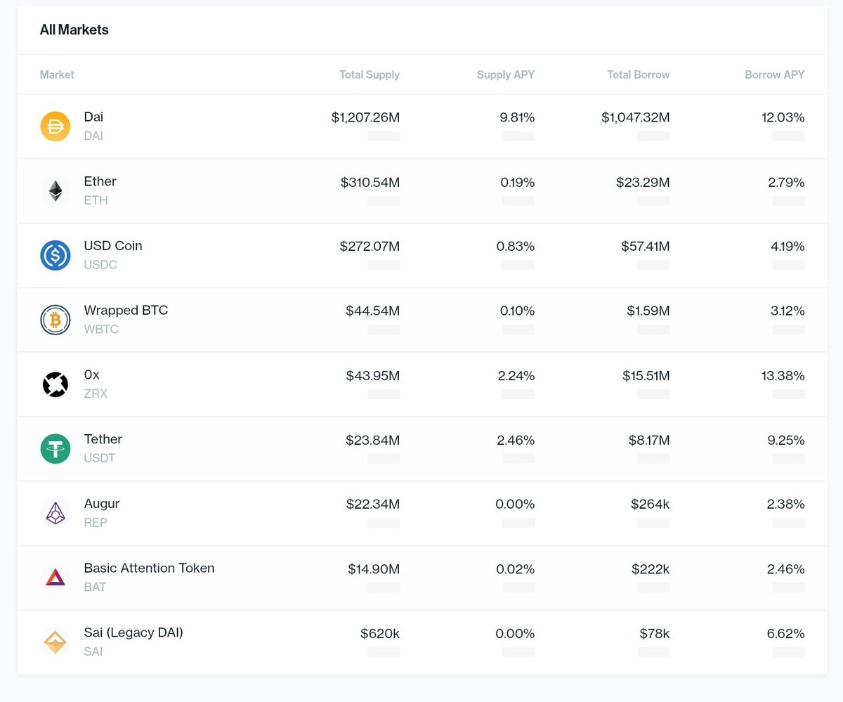 9/ Aave: Holistic risk framework for its 19 supported tokens, very transparent on parameters and process(Info on  http://docs.aave.com/risk/&nbsp;)Compound: Very opaque onboarding and no public risk framework for its 9 supported tokens (No info on collateral risk in docs)+1 Aave