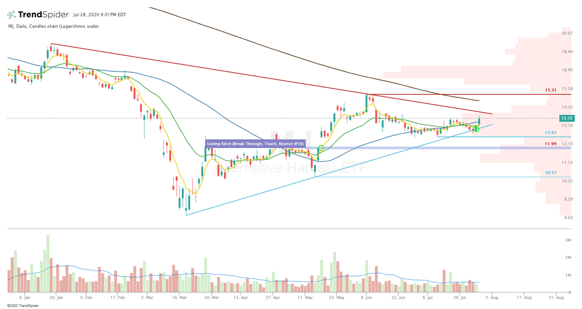  $MJ Recapture of SMA50, but still inside consolidation. Will have to pick a direction soon. #trading