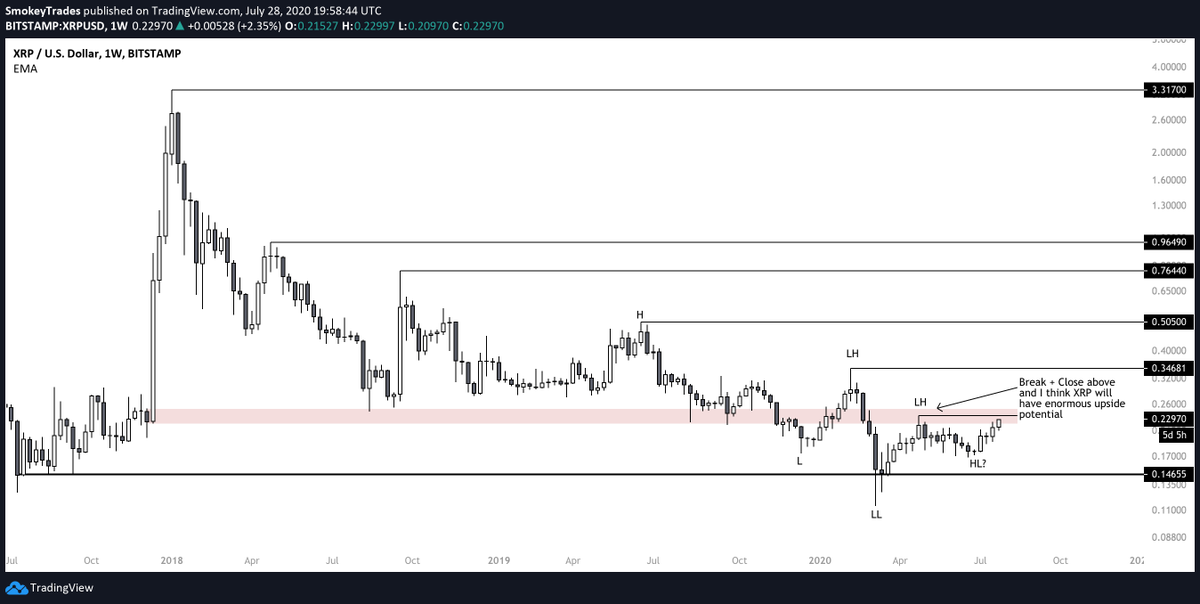  $XRPDaily View, currently long targeting .2468Weekly View checking out what could potentially bring a major bullish signal on HTF for  $XRP  #Crypto