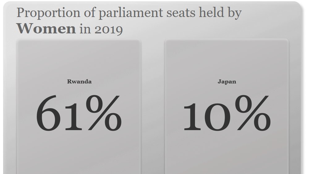 FrenchManAlain's tweet photo. Hello everyone,
I hope you are doing well.
Here's my submission for MoM2020w30.
#makeovermonday
#MMVizReview
#Viz5
#VisualizeGenderEquality
https://t.co/xGjSm0dY1V https://t.co/FHbfbSiYlU