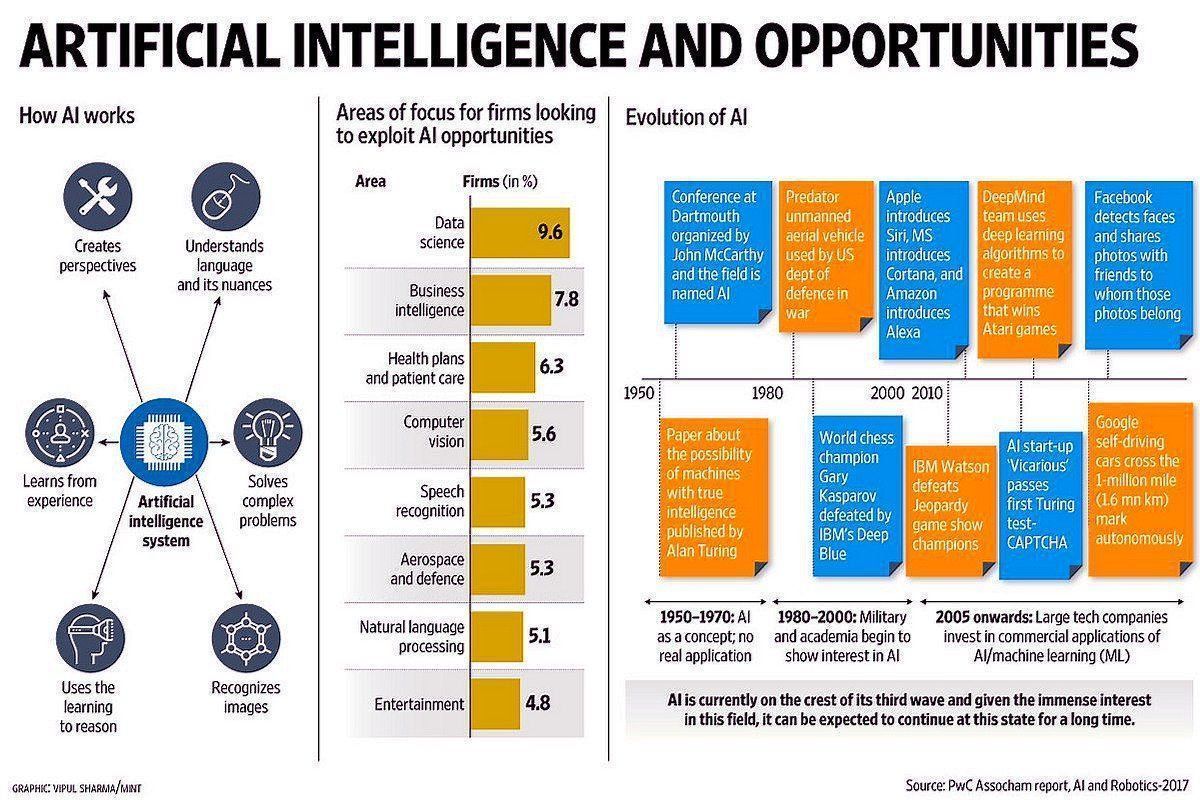 #ArtificialIntelligence is changing the world. 

 #Infographic <a href="/ipfconline1/">ipfconline</a> <a href="/MikeQuindazzi/">Mike Quindazzi</a> <a href="/PwC/">PwC</a>  <a href="/DeepLearn007/">AI</a> #AI #ML #DL #BigData #DataScience #NLP #HealthTech #cio #businessintelligence #CognitiveComputing

Via <a href="/antgrasso/">Antonio Grasso</a>
bit.ly/2REWifU