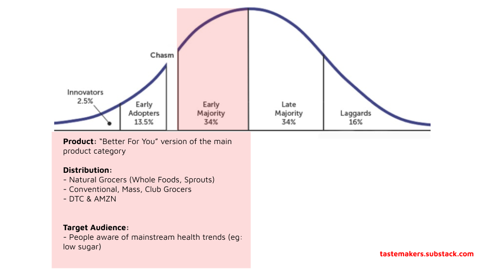 5a/ If sales are strong within the Natural grocers, brands can leverage that data to get into more mainstream conventional grocers.But since the brand started with a niche product, there's a ceiling to how much the brand grows. And there's risk of the niche trend becoming a fad