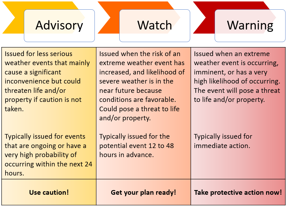 ADVISORY is issued for less serious weather events that mainly cause a significant inconvenience but could threaten life and/or property if caution is not taken. Typically issued for events that are ongoing or are likely to occur. Advisory = Use Caution