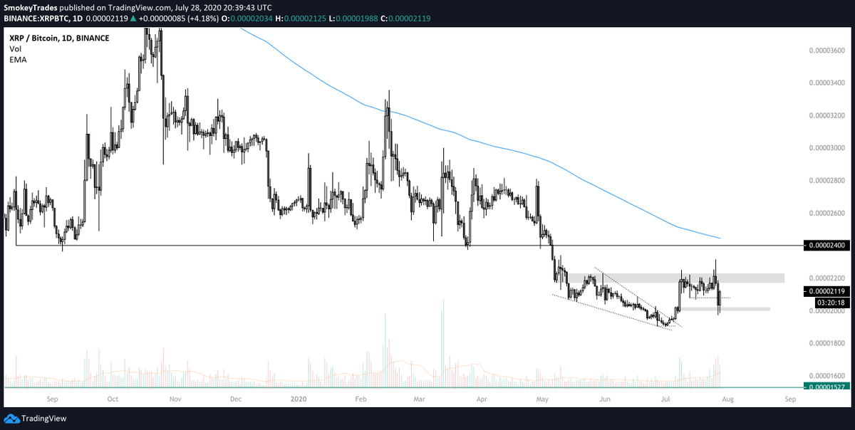  $XRP BTC PairNow that the daily demand got retested can we finally send it out of this range? 2400 is such a tasty target for now. With the USD Pair looking like it does and the retest XRP saw on the BTC Pair I think it's time for it to step on the gas. Otherwise -> 1500 Sats