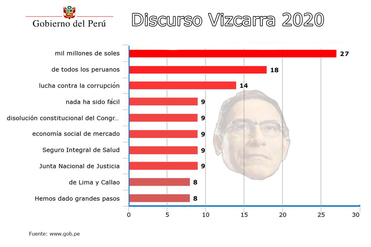rodrigoguti93's tweet image. Los 4-gramas más frecuentes del discurso de @MartinVizcarraC.

#QuantitativeTextAnalysis 📊📜