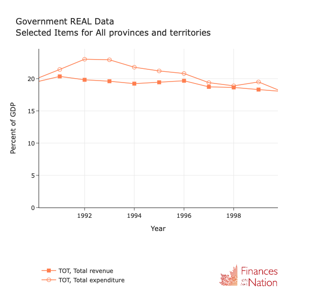 Here are the provinces as a group in the 1990s. Revenue vs spending.