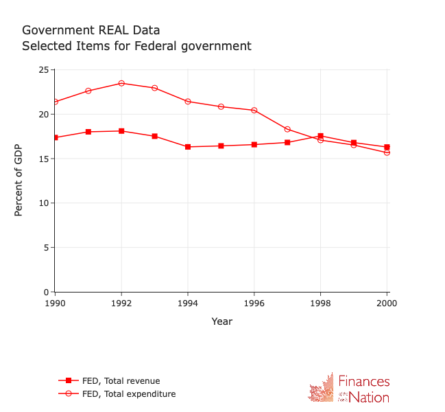 Here's the federal government in the 1990s. Revenues vs spending as a share of GDP.