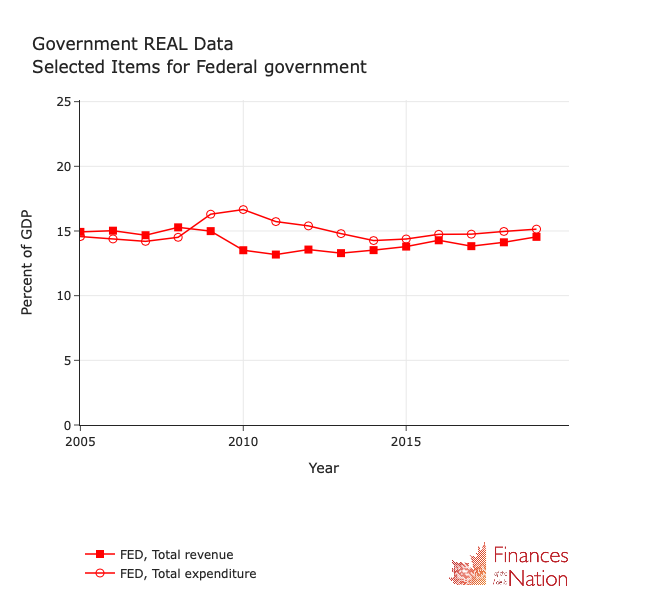 And here's the federal government in the 2010s. Provinces broadly similar. In all cases, the big gap closed by the spending line dropping rather than the revenue line rising.