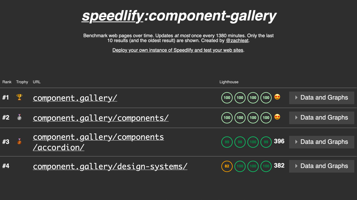 iainmbean's tweet photo. I was getting tired of running lighthouse manually all the time, so I set up my own install of @speedlify to keep track of lighthouse scores over time

https://t.co/tdPxDx37bp https://t.co/SypEFy4dhH