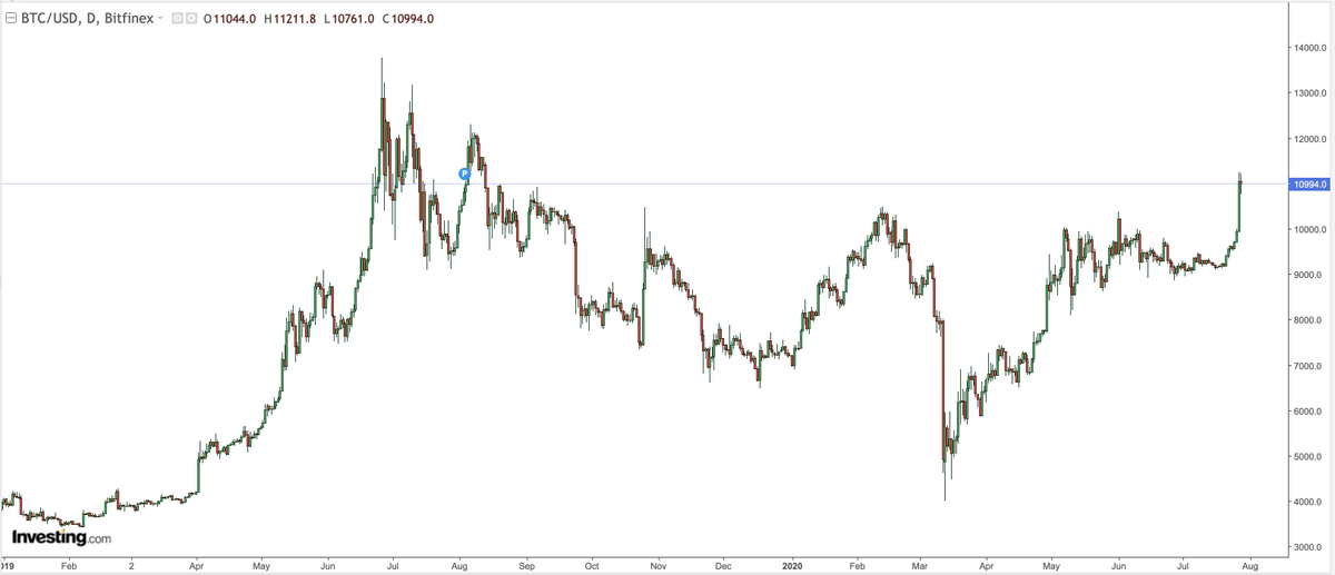 Miguel_Boggiano's tweet photo. No soy fan del Bitcoin. Pero está para salir volando. https://t.co/tK7dEr4wH5