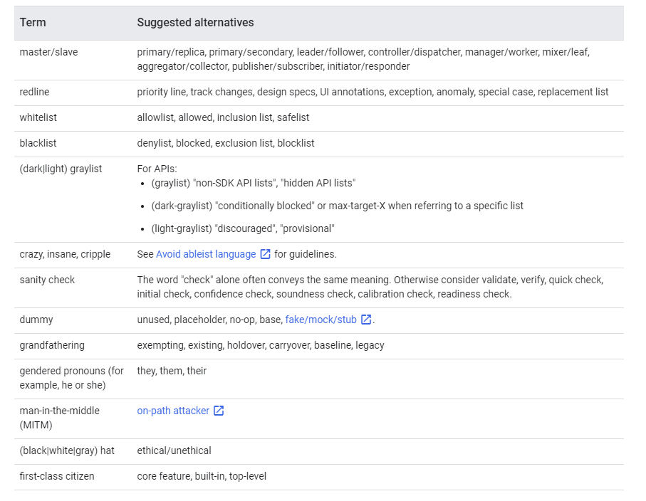 MishaalRahman's tweet photo. Google recently published a page called "Coding with Respect" for AOSP contributors to know what terms are deemed derogatory and what alternative terms are suggested.

Source: https://t.co/nrbs7Qcd7L https://t.co/5qohWEQNz3