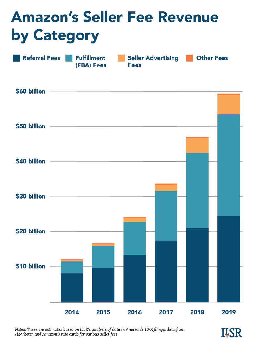 Then Amazon decided to build a big advertising business. It turned over more of its search pages to sponsored ads. It said to sellers: If you still want your products on the first page, that will be another set of fees. And, oh, those fees will rise too. 3/