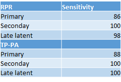 2/ RPR has on overall sens of 91, spec 95 but decreased sensitivity in primary syphilis (86%) RPR sens> VRDL (sens 78%). Nontreponemal can have false –  in primary syphilis due to antibody formation or the prozone effect.