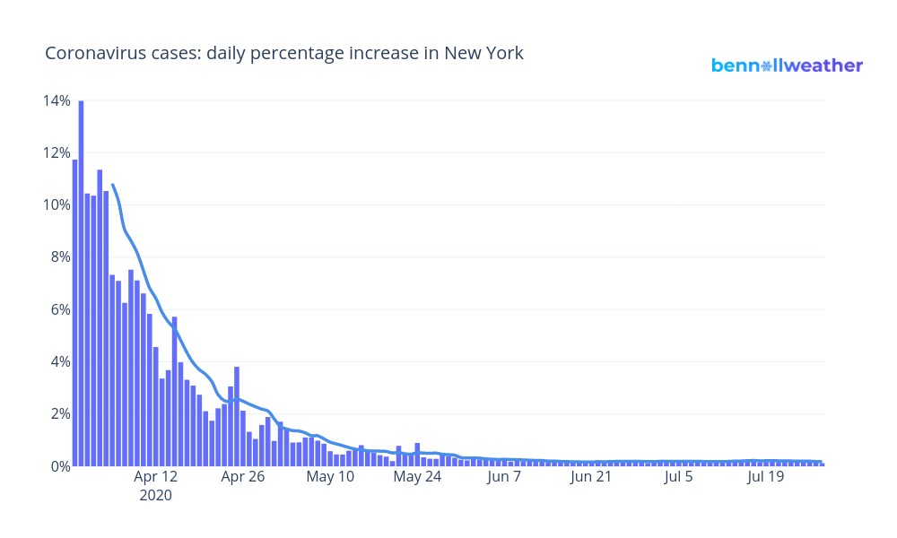 July 28th NY #coronavirus update: ↘️

🦠 440912 cases

📈 521 new (+0.1%)

💉 57397 tests

❌ 32718 deaths (+13)

☺️ 296335 recovered

📍 70254 #HudsonValley cases (+0.1%): 35838 Westchester, 13845 Rockland, 11085 Orange, 4447 Dutchess, 1958 Ulster, 1605 Putnam, 1476 Sullivan