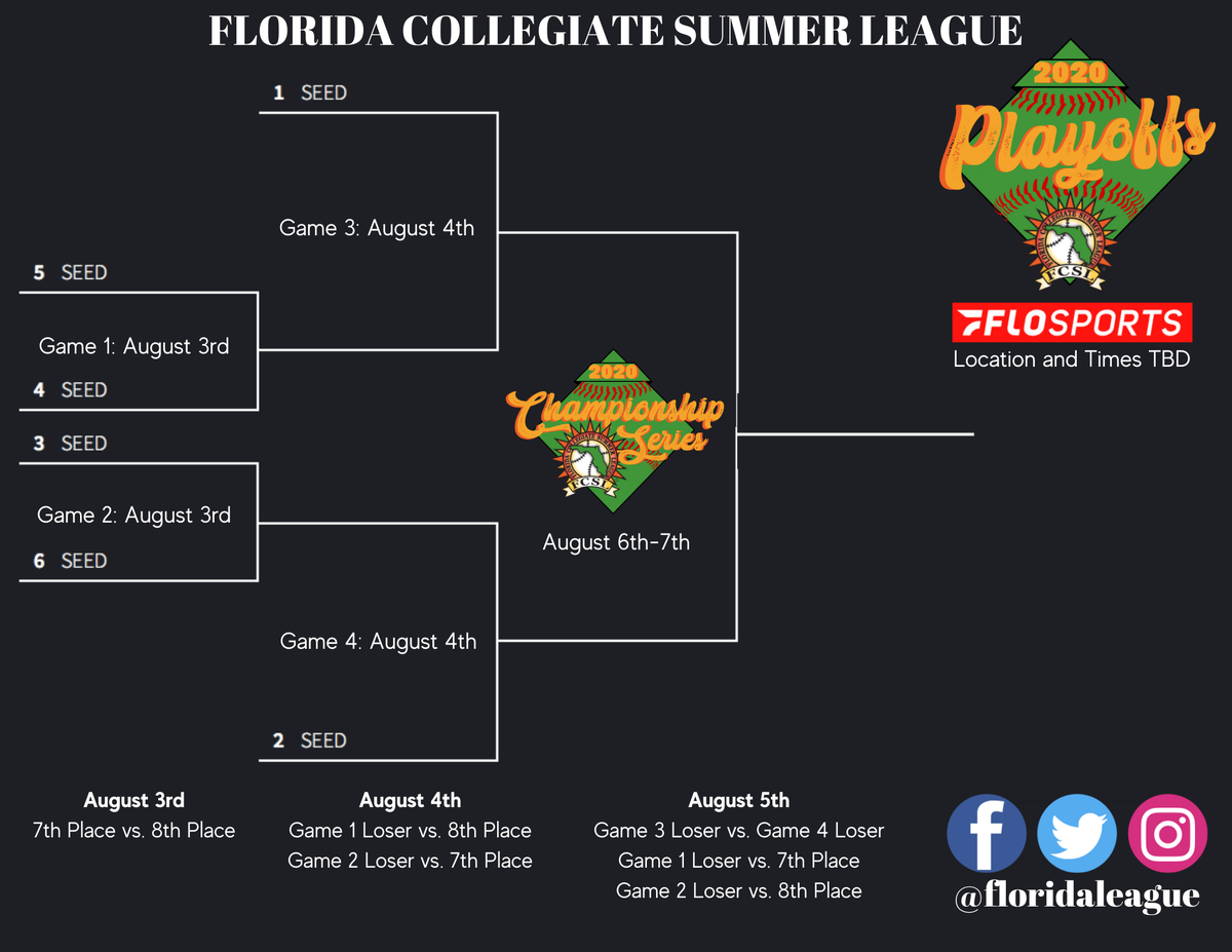 floridaleague's tweet photo. Due to affects from the ongoing coronavirus pandemic and modified college report dates, we will be changing the Playoff format scheduled for next week. The 2020 Postseason will now run from 8/3-8/8. Read about the Postseason procedures for all teams here: https://t.co/zJPC9hghc0 https://t.co/phAvQnOQky